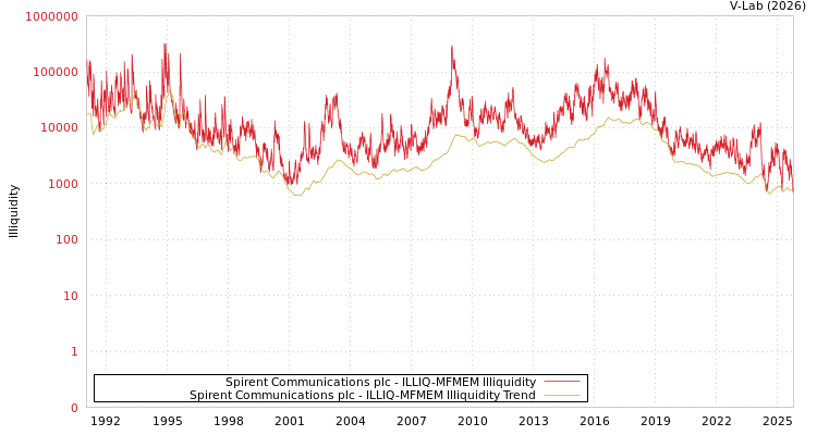 graph of Spirent Communications plc ILLIQ-MFMEM