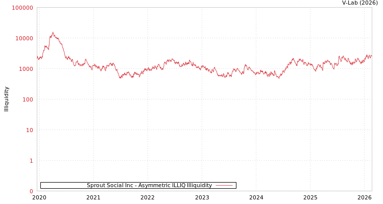 graph of Sprout Social Inc ILLIQ-AMEM