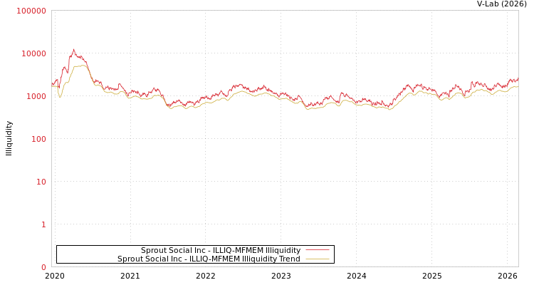 graph of Sprout Social Inc ILLIQ-MFMEM