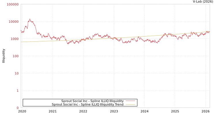 graph of Sprout Social Inc ILLIQ-SMEM