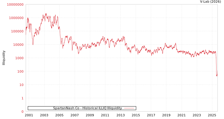 graph of SpartanNash Co ILLIQ-HIST