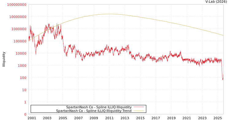 graph of SpartanNash Co ILLIQ-SMEM