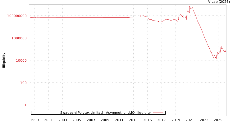 graph of Swadeshi Polytex Limited ILLIQ-AMEM