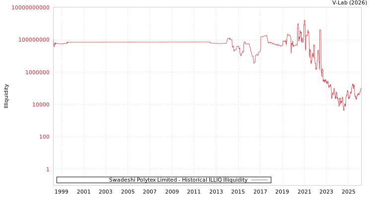 graph of Swadeshi Polytex Limited ILLIQ-HIST