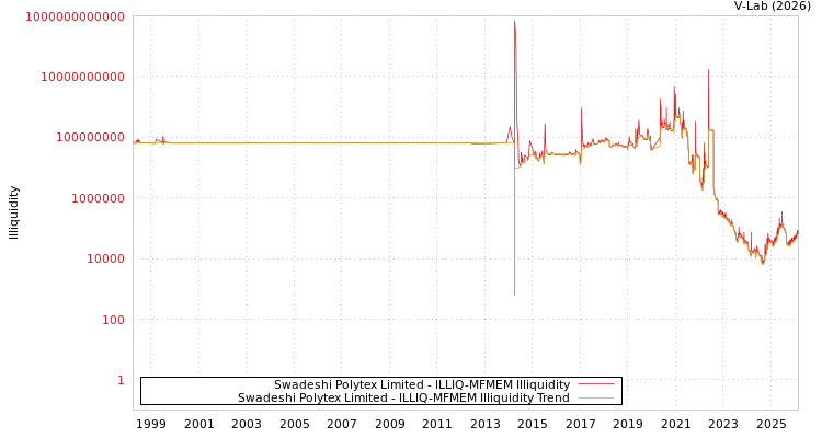 graph of Swadeshi Polytex Limited ILLIQ-MFMEM