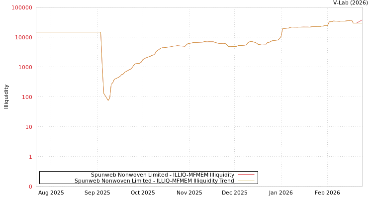 graph of Spunweb Nonwoven Limited ILLIQ-MFMEM