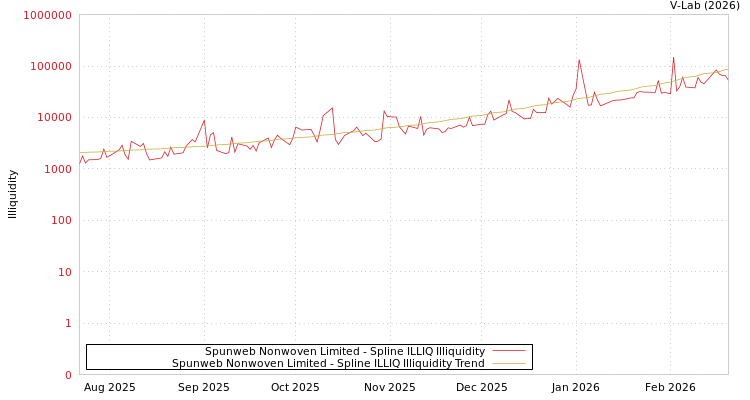 graph of Spunweb Nonwoven Limited ILLIQ-SMEM