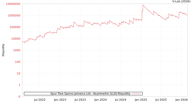 graph of Spur Tree Spices Jamaica Ltd ILLIQ-AMEM