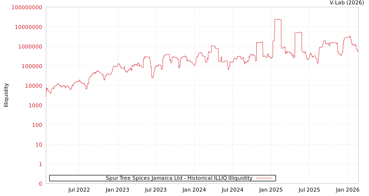 graph of Spur Tree Spices Jamaica Ltd ILLIQ-HIST