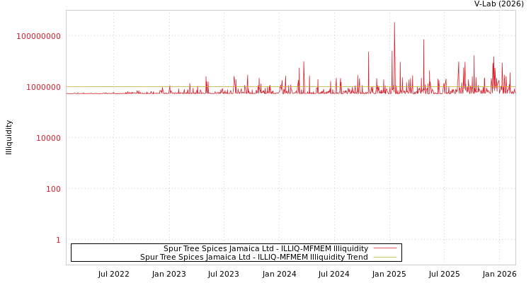 graph of Spur Tree Spices Jamaica Ltd ILLIQ-MFMEM