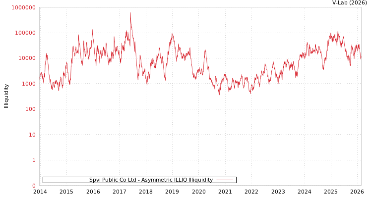 graph of Spvi Public Co Ltd ILLIQ-AMEM
