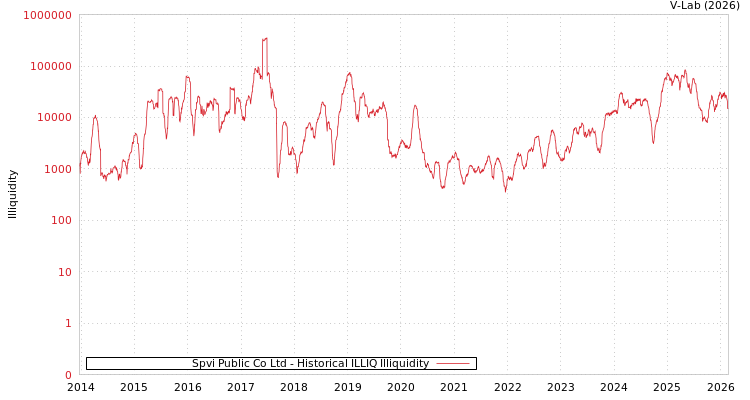 graph of Spvi Public Co Ltd ILLIQ-HIST