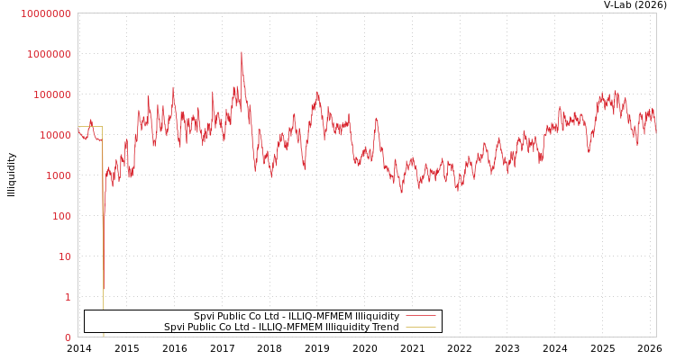 graph of Spvi Public Co Ltd ILLIQ-MFMEM