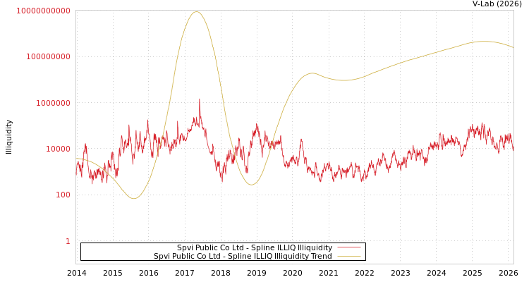 graph of Spvi Public Co Ltd ILLIQ-SMEM