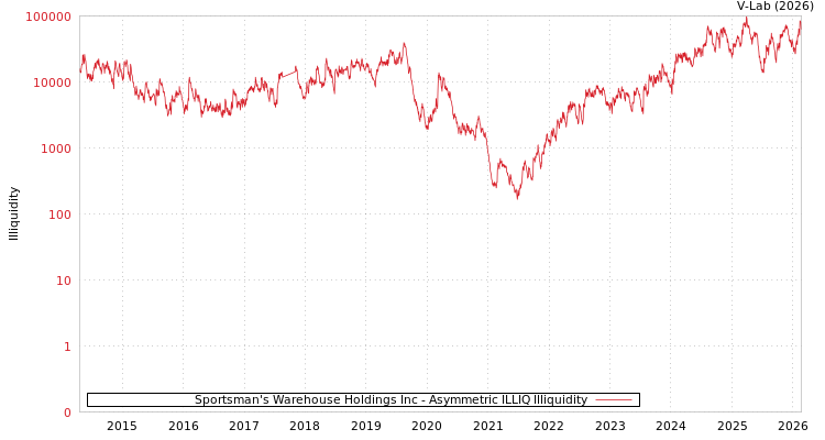 graph of Sportsman's Warehouse Holdings Inc ILLIQ-AMEM
