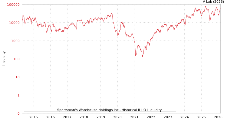 graph of Sportsman's Warehouse Holdings Inc ILLIQ-HIST
