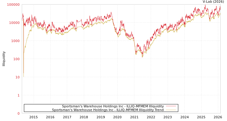 graph of Sportsman's Warehouse Holdings Inc ILLIQ-MFMEM