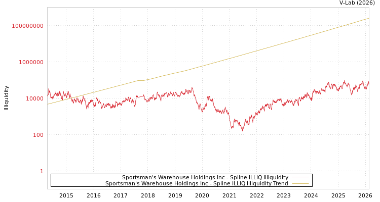 graph of Sportsman's Warehouse Holdings Inc ILLIQ-SMEM