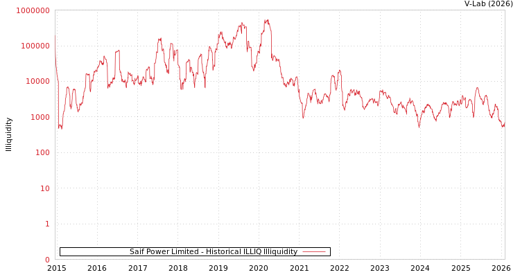 graph of Saif Power Limited ILLIQ-HIST