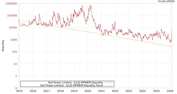 graph of Saif Power Limited ILLIQ-MFMEM