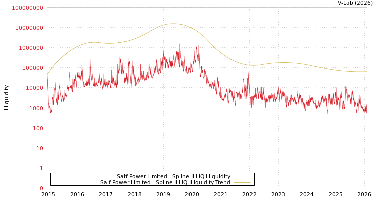 graph of Saif Power Ltd ILLIQ-SMEM