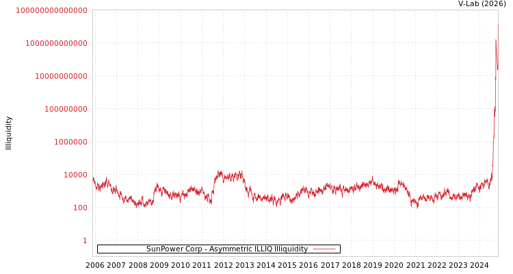 graph of SunPower Corp ILLIQ-AMEM