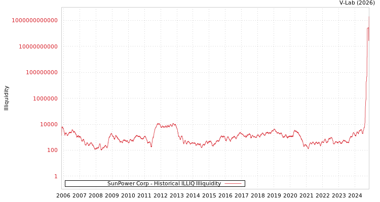 graph of SunPower Corp ILLIQ-HIST