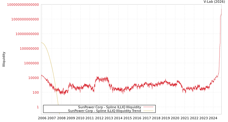 graph of SunPower Corp ILLIQ-SMEM