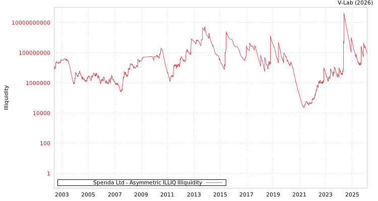 graph of Spenda Ltd ILLIQ-AMEM