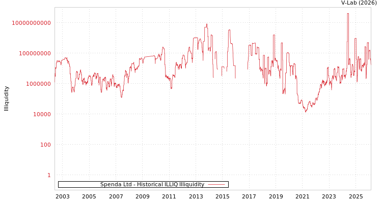 graph of Spenda Ltd ILLIQ-HIST
