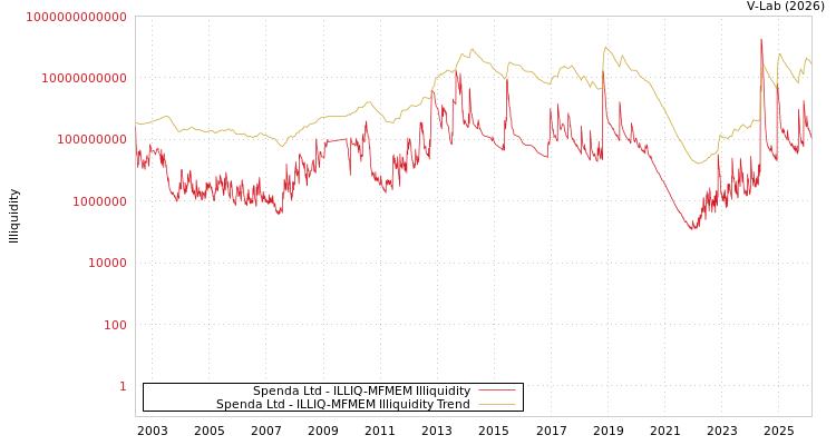 graph of Spenda Ltd ILLIQ-MFMEM