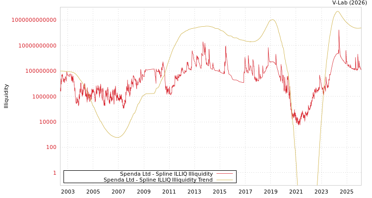 graph of Spenda Ltd ILLIQ-SMEM
