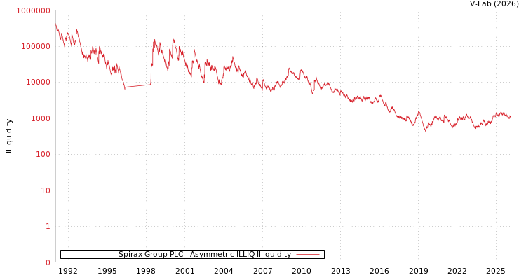 graph of Spirax Group PLC ILLIQ-AMEM