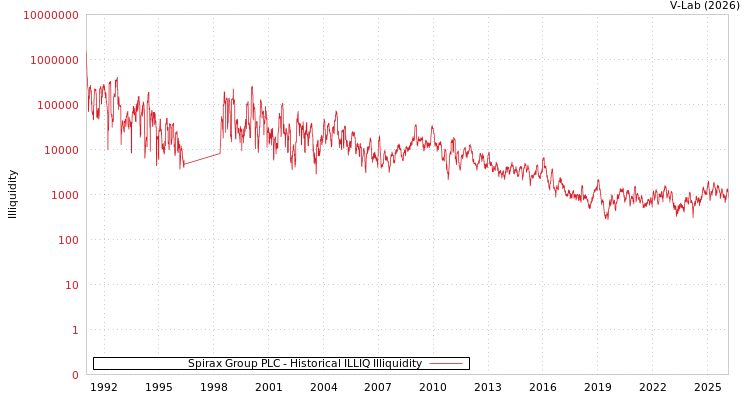 graph of Spirax Group PLC ILLIQ-HIST