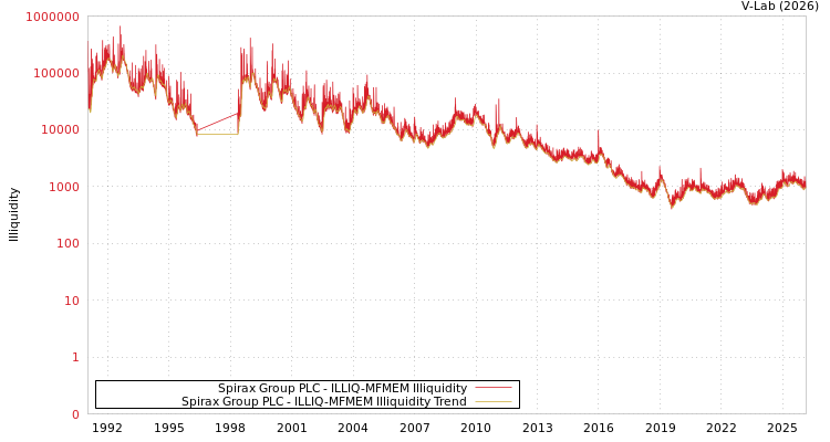 graph of Spirax Group PLC ILLIQ-MFMEM