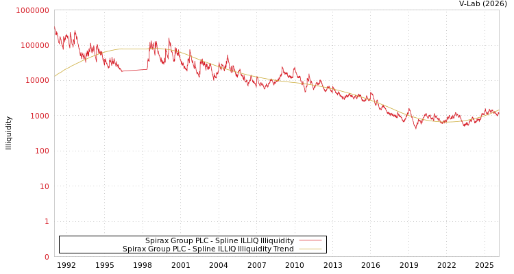 graph of Spirax Group PLC ILLIQ-SMEM
