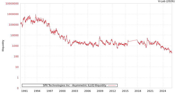 graph of SPX Technologies Inc ILLIQ-AMEM