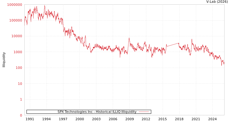 graph of SPX Technologies Inc ILLIQ-HIST