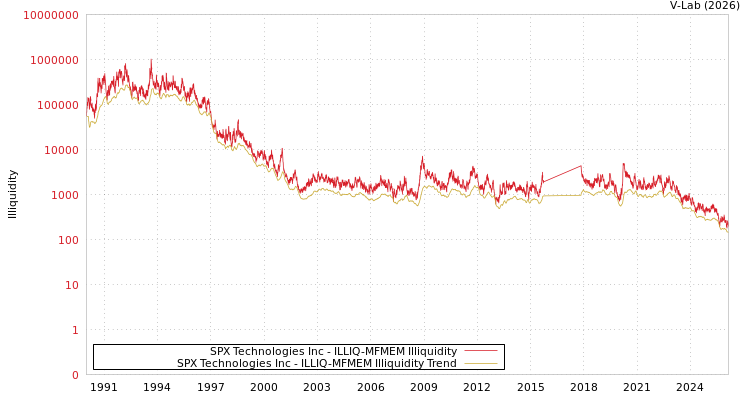 graph of SPX Technologies Inc ILLIQ-MFMEM
