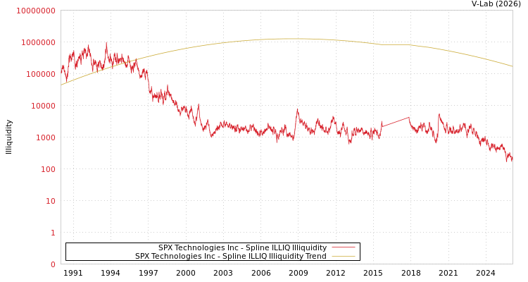 graph of SPX Technologies Inc ILLIQ-SMEM