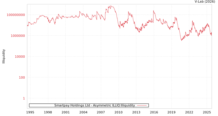 graph of Smartpay Holdings Ltd ILLIQ-AMEM