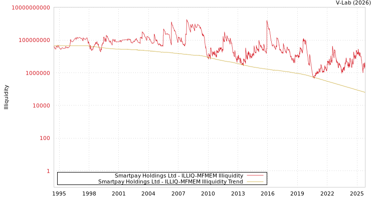 graph of Smartpay Holdings Ltd ILLIQ-MFMEM