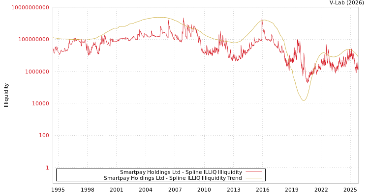graph of Smartpay Holdings Ltd ILLIQ-SMEM