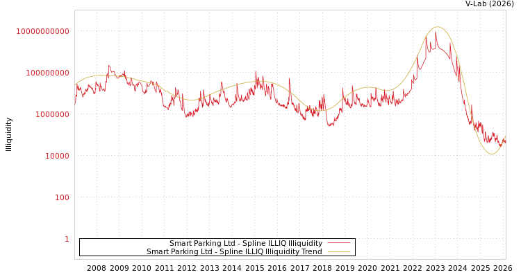 graph of Smart Parking Ltd ILLIQ-SMEM