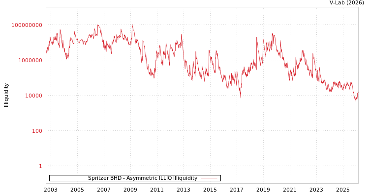 graph of Spritzer BHD ILLIQ-AMEM