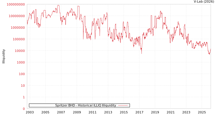 graph of Spritzer BHD ILLIQ-HIST