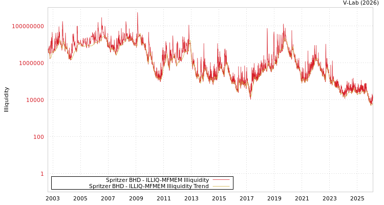 graph of Spritzer BHD ILLIQ-MFMEM