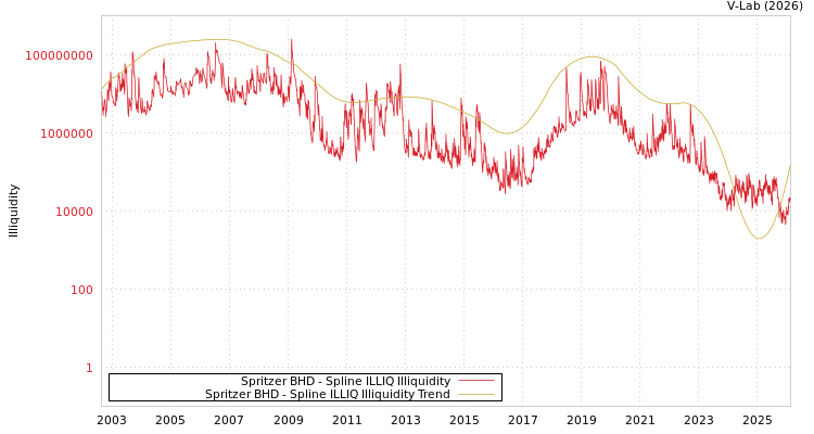 graph of Spritzer BHD ILLIQ-SMEM