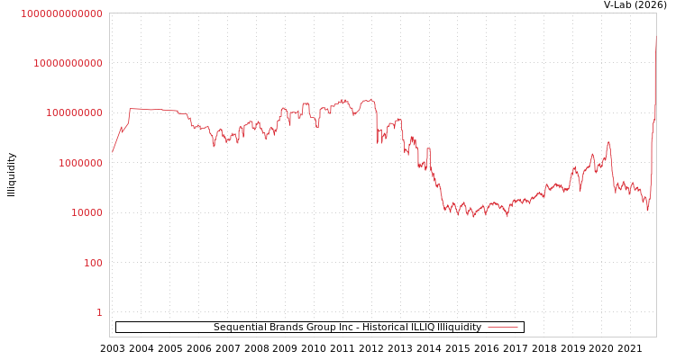 graph of Sequential Brands Group Inc ILLIQ-HIST
