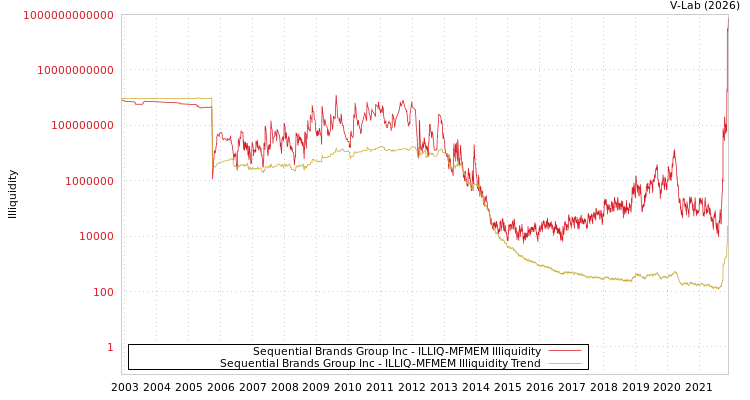 graph of Sequential Brands Group Inc ILLIQ-MFMEM